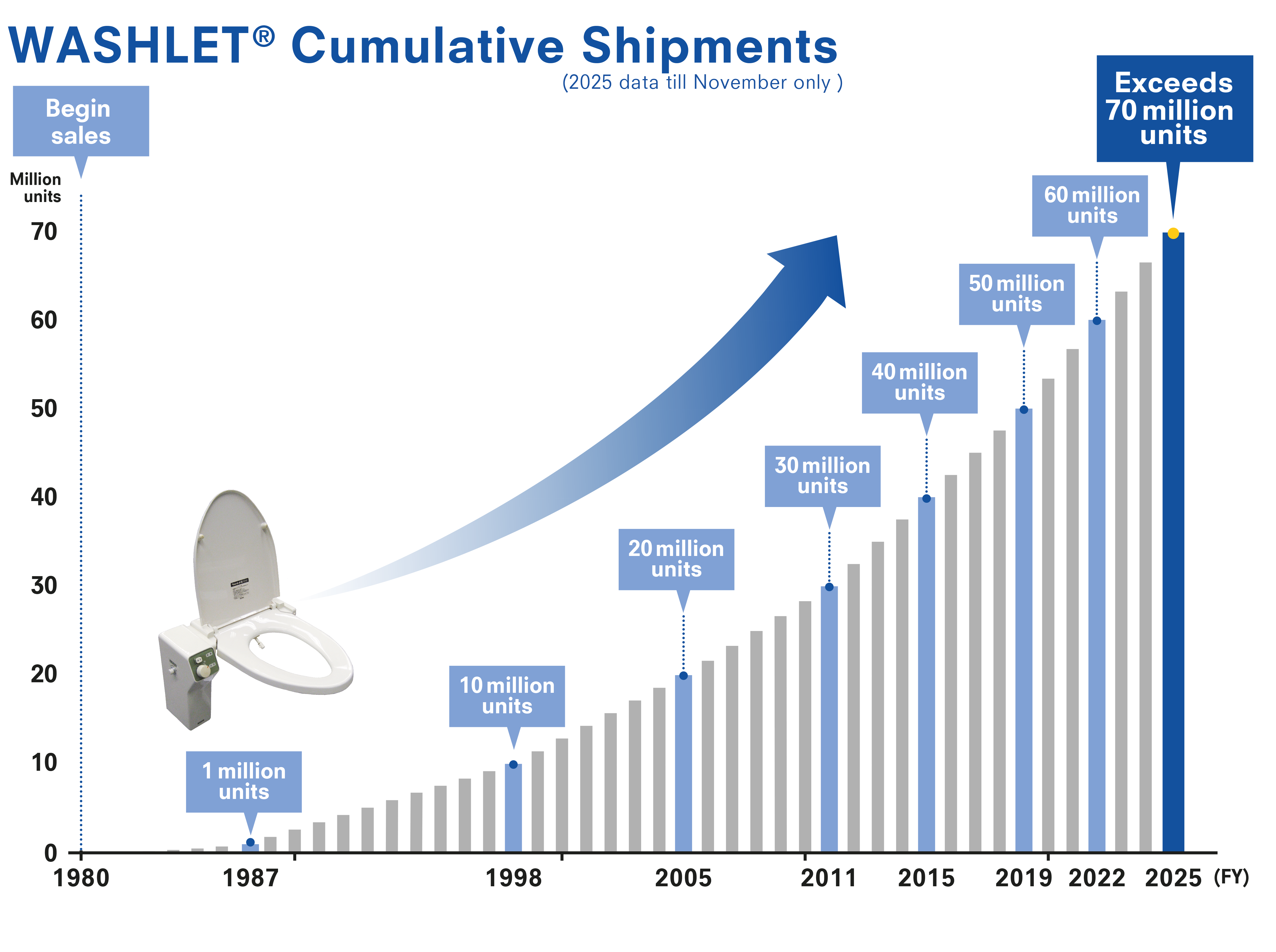WASHLET ® Cumulative Shipments