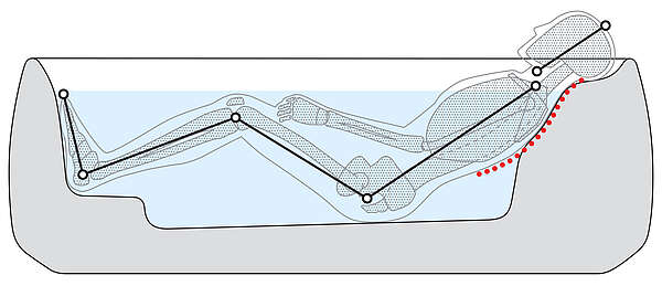 The picture shows a person sitting in a conventional bathtub. By leaning against the wall of the bathtub, the head is tilted slightly forward, resulting in a curvature of the spine. The legs are strongly bent and the knees are bent over 90°. The soles of the feet lie flat on the floor.