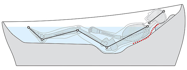 Ce dessin représente une personne dans une baignoire flottante. La tête repose sur un coussin ergonomique, ce qui lui permet d'être en position neutre par rapport au dos. La colonne vertébrale conserve ainsi sa position naturelle. Un renfoncement dans le fond de la baignoire permet de placer les fesses en ligne droite par rapport au dos. Les jambes sont ainsi automatiquement pliées. Les genoux sont légèrement fléchis et les pieds sont dans une position détendue.