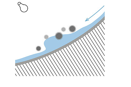 L'eau emporte les salissures de la céramique. Ceci est représenté par une petite vague et une flèche. 