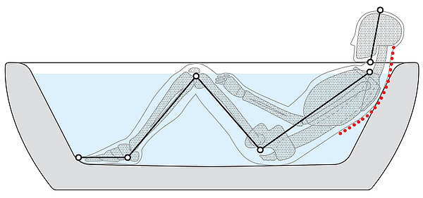 Le graphique montre une personne assise dans une baignoire traditionnelle. En s'appuyant sur la paroi de la baignoire, la tête est légèrement inclinée vers l'avant, ce qui entraîne une courbure de la colonne vertébrale. Les jambes sont fortement pliées et les genoux sont fléchis à plus de 90°. La plante des pieds est posée à plat sur le sol.
