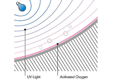 The lamp in the upper part of the graphic lights up. The light is represented by circles around the lamp. These light circles represent the UV light. A layer of "active oxygen" is shown on the ceramic. 