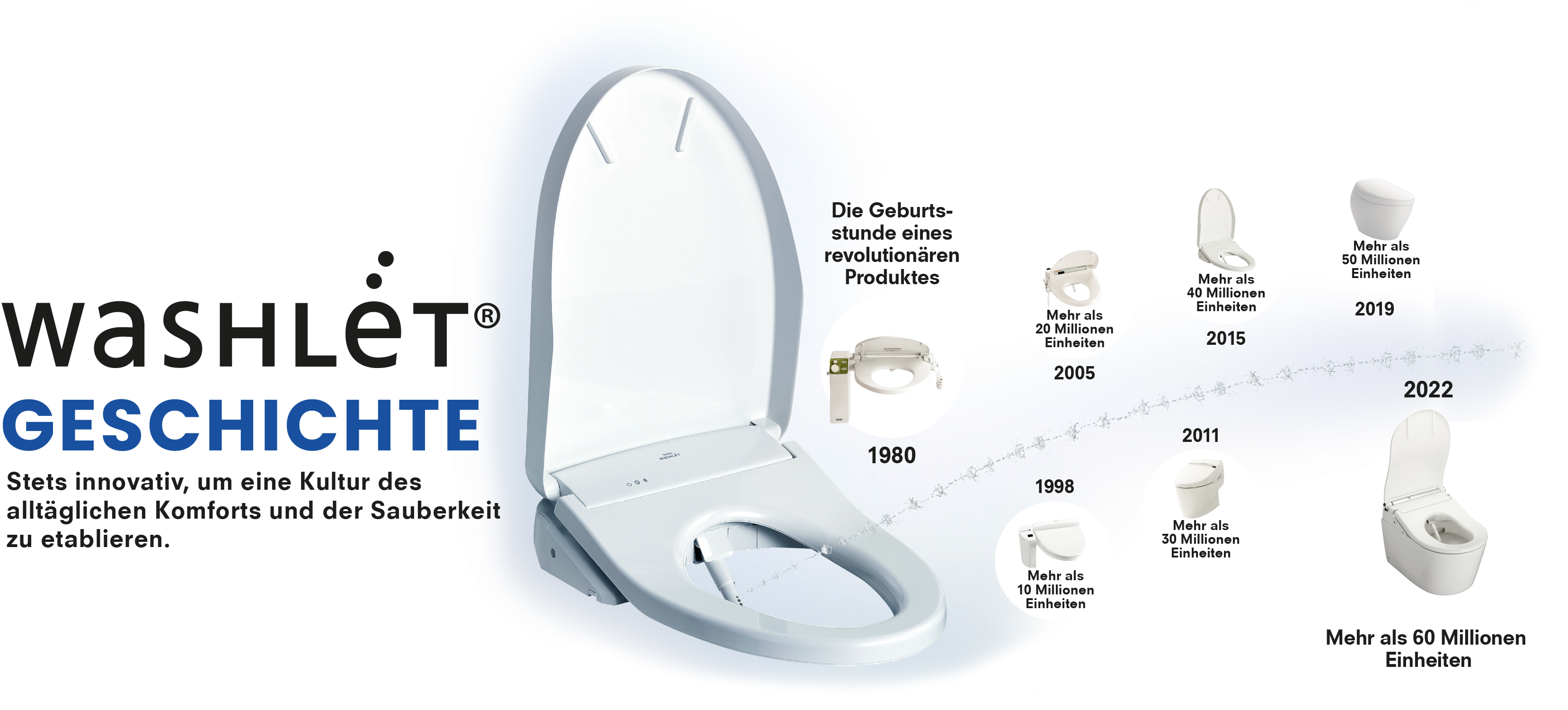 WASHLET HISTORY WASHLET HISTORY Stets innovativ, um eine Kultur des alltäglichen Komforts und der Sauberkeit zu verbreiten.