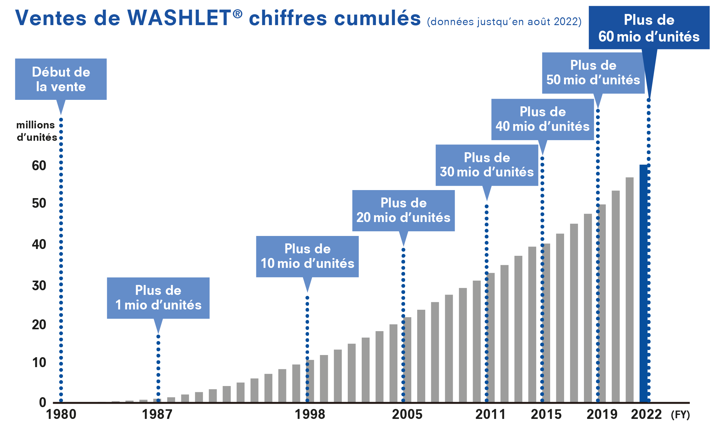WASHLET TM WASHLET TM Cumulative Shipments 2019 data till April only